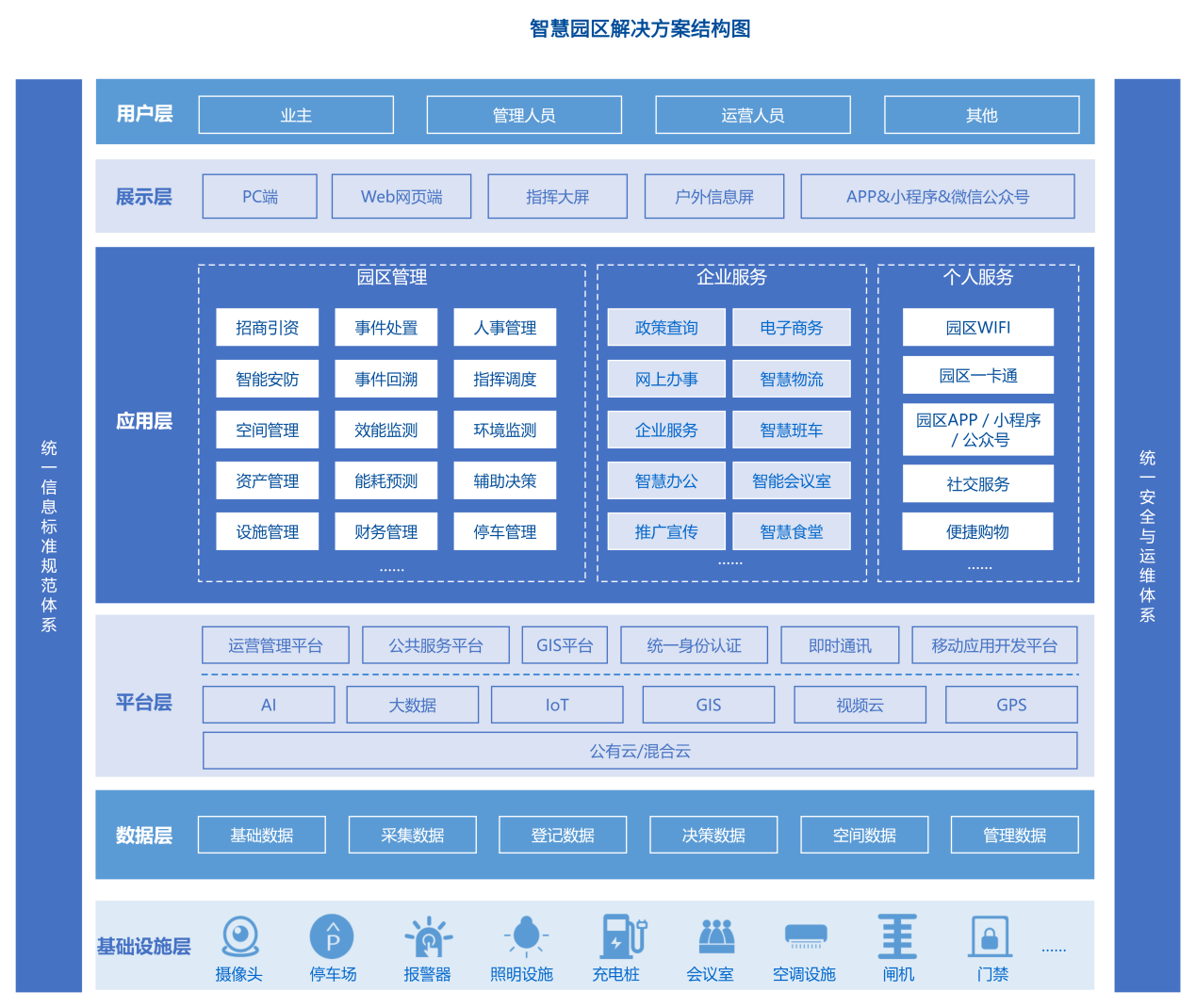 智慧園區(qū)解決方案結(jié)構(gòu)圖