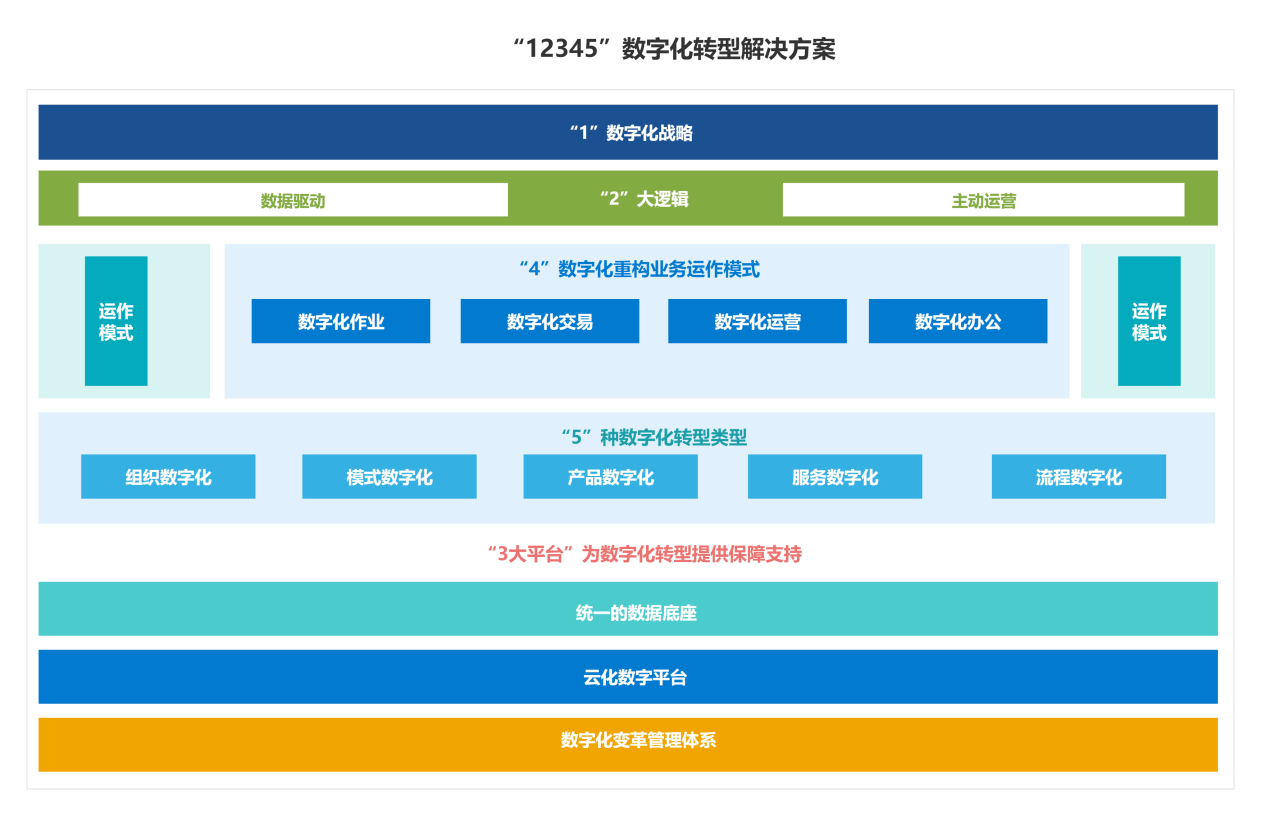 “12345”數(shù)字化轉(zhuǎn)型解決方案
